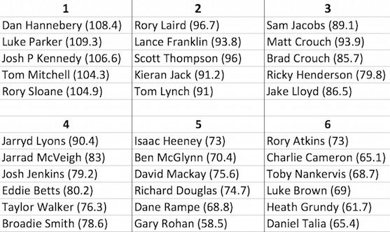 Draftstars AFL Free Tournament