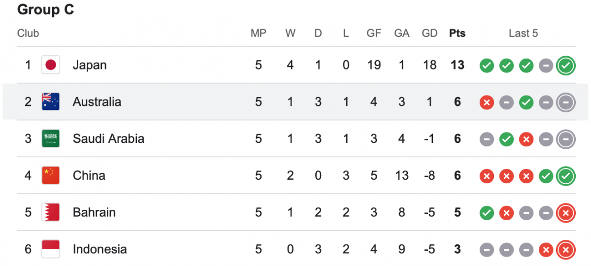 Group C Standings