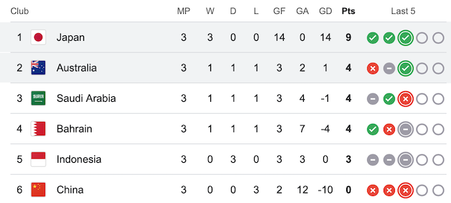 Group C Standings