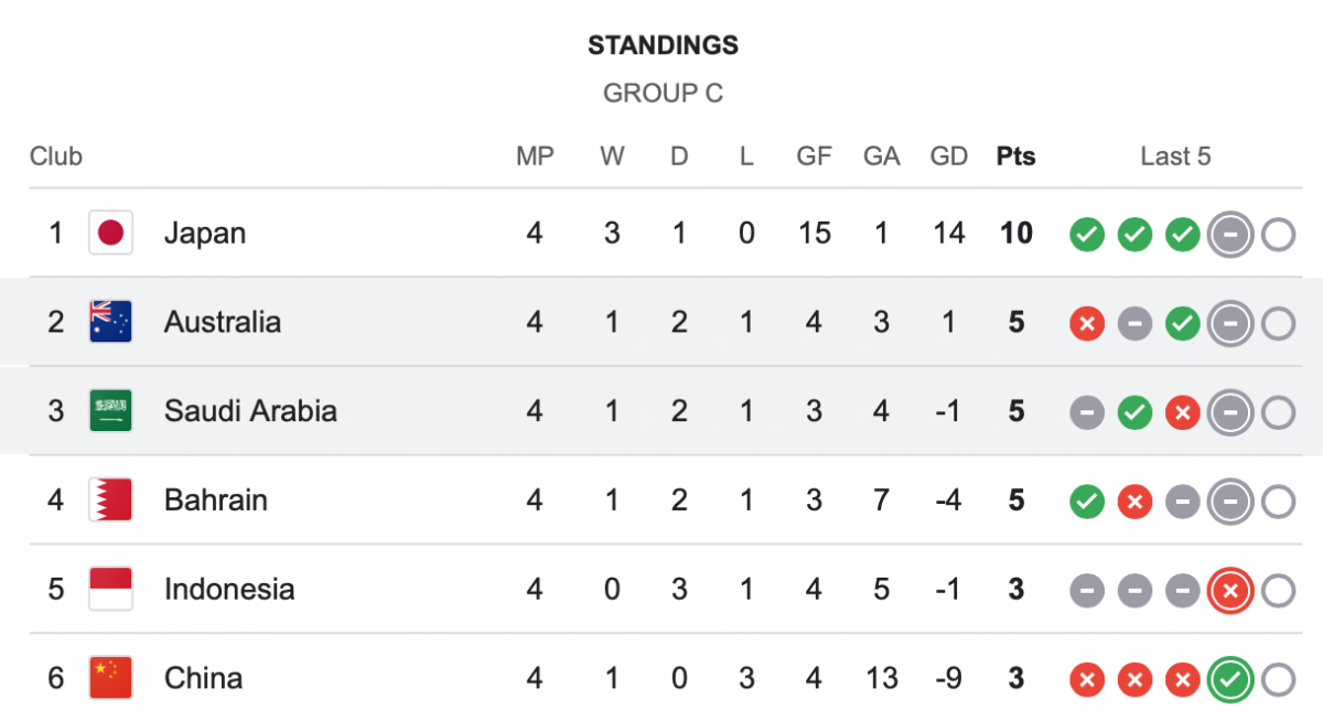 Group C Standings