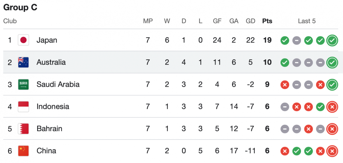 Group C Standings