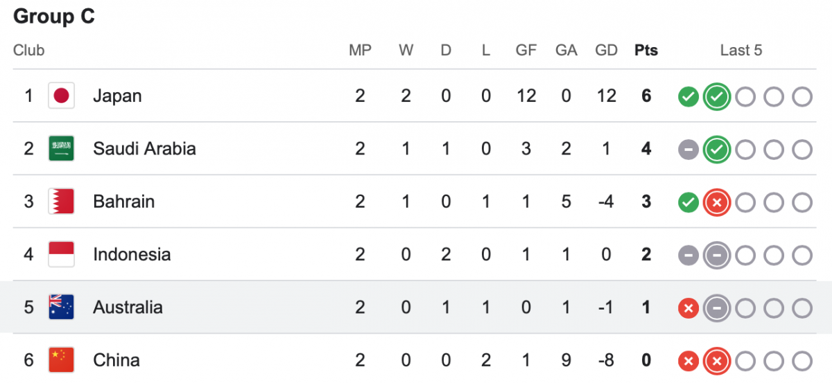 Group C Standings