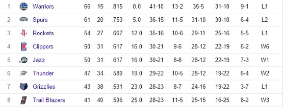 basketball western conference standings