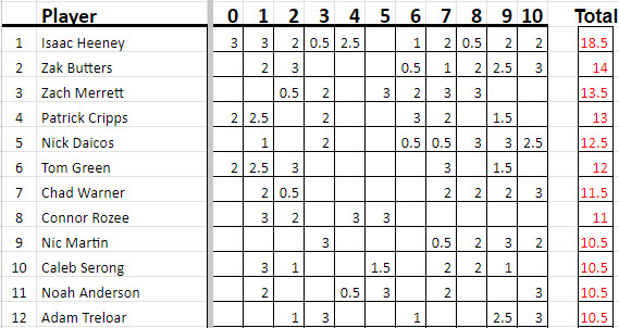 Brownlow Round 10 leaders