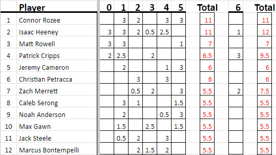 Brownlow Leader After Round 5