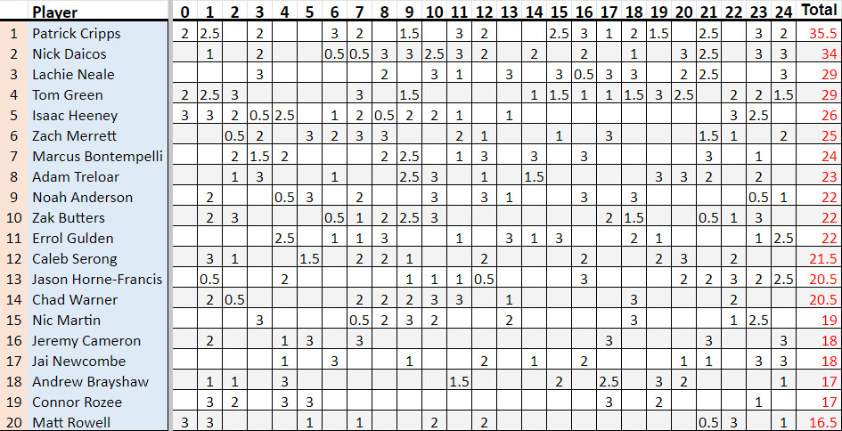 Brownlow Medal Leaderboard