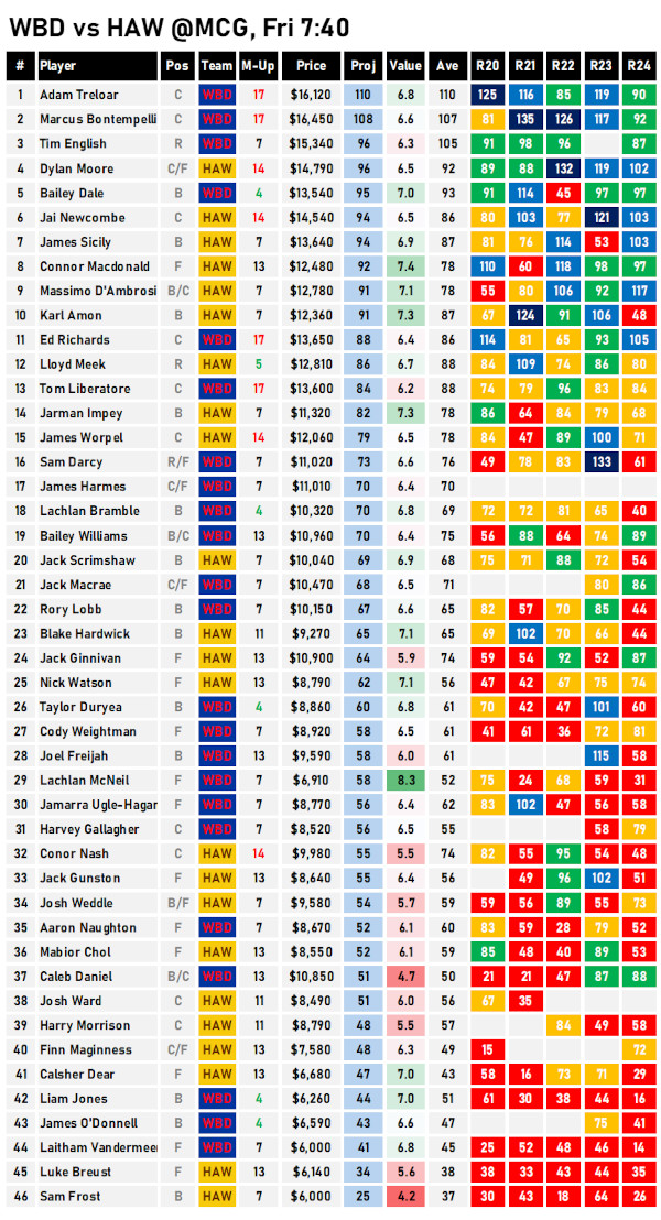 AFL Fantasy Cheat Sheet