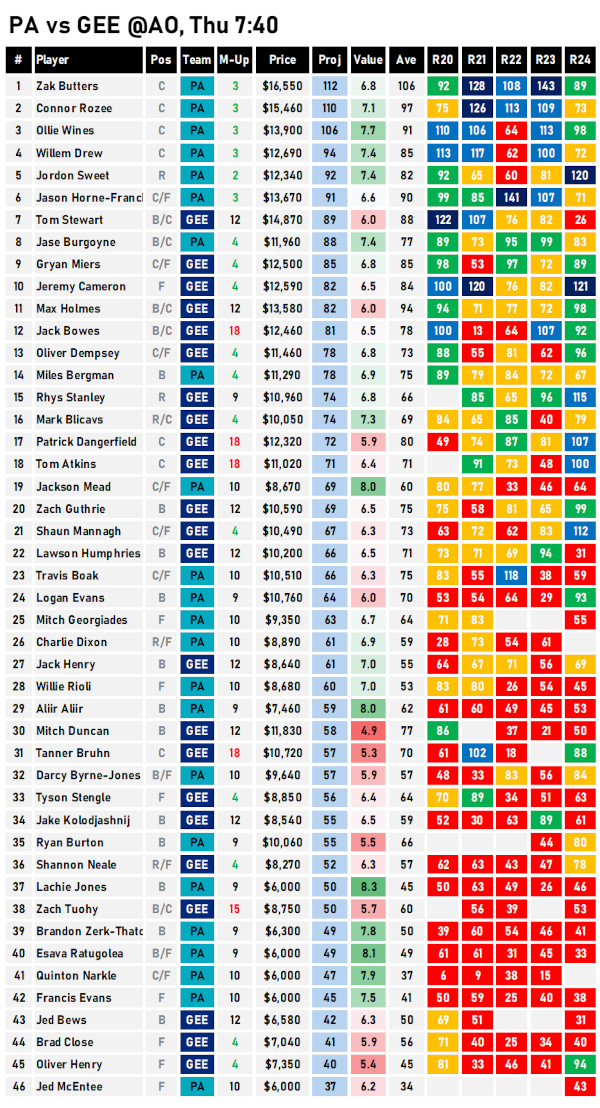 AFL Fantasy Cheat Sheet