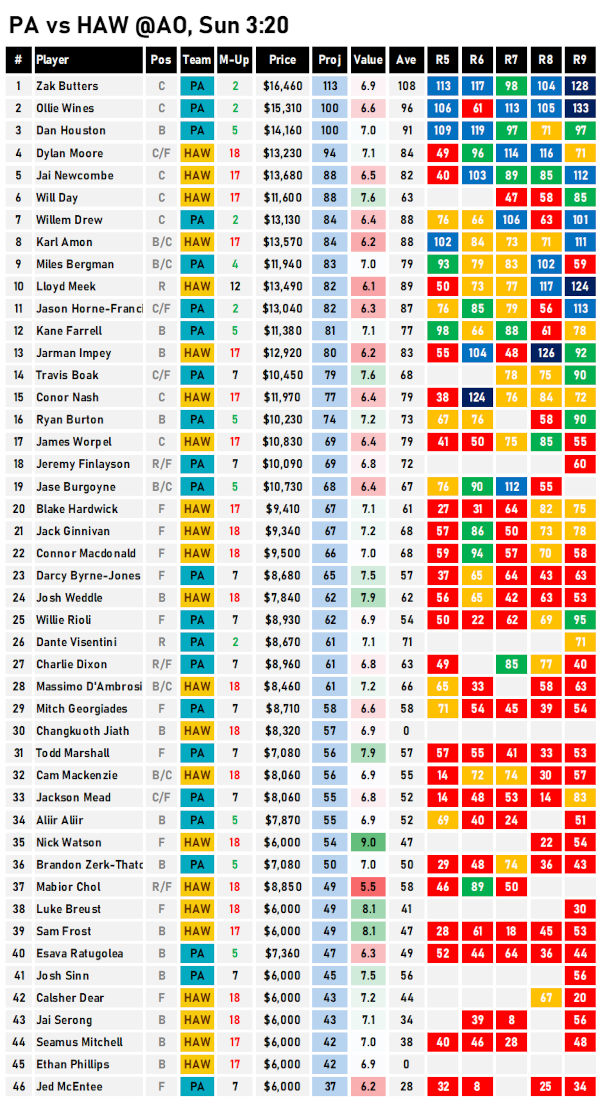 AFL Fantasy Cheat Sheet