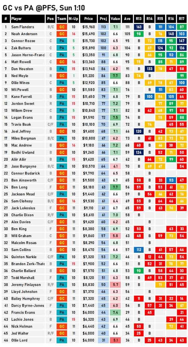 AFL Fantasy Cheat Sheet