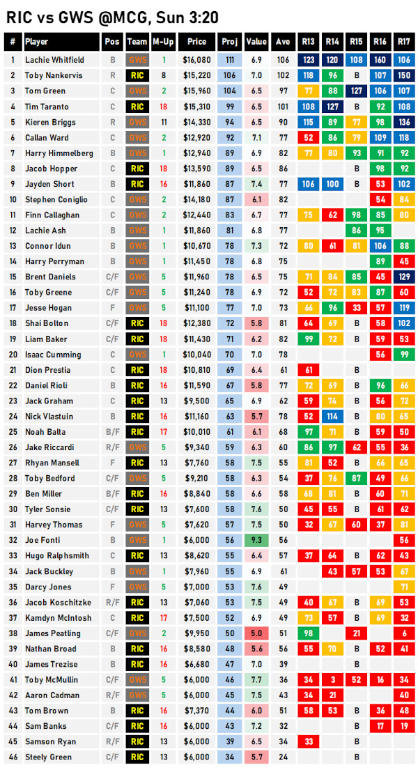 AFL Fantasy Cheat Sheet