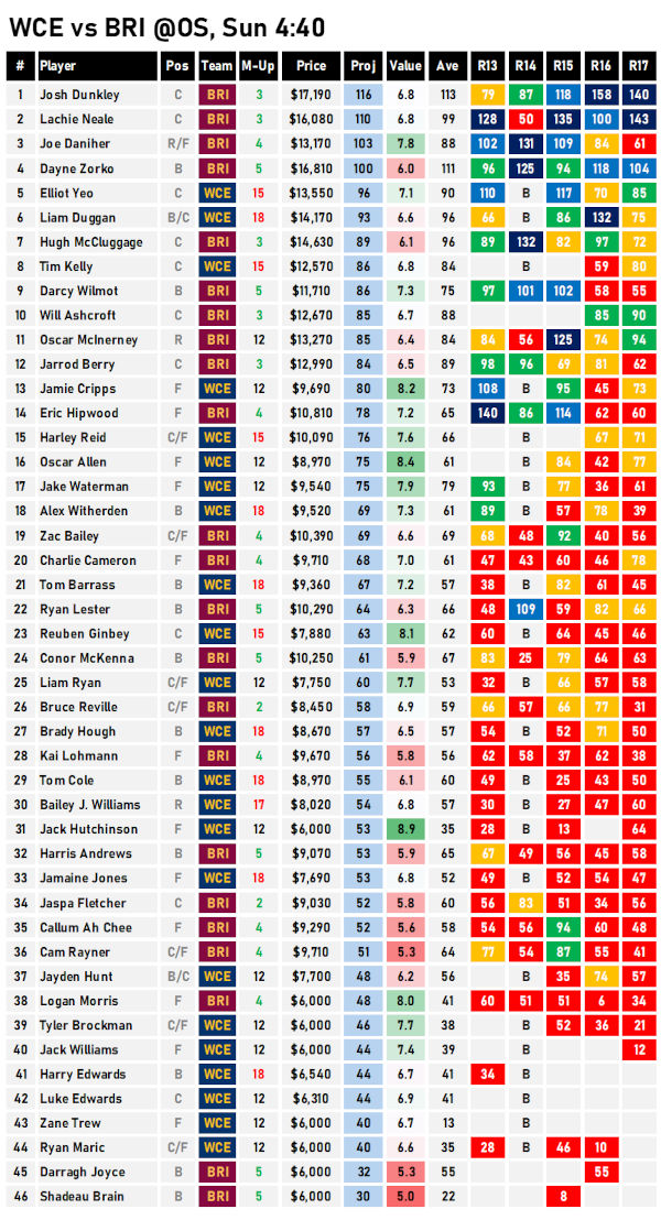 AFL Fantasy Cheat Sheet