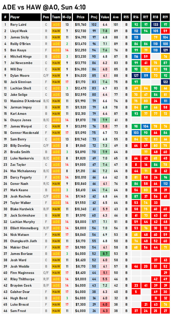 AFL Fantasy Cheat Sheet