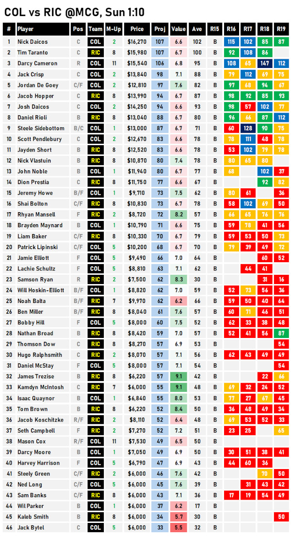 AFL Fantasy Cheat Sheet