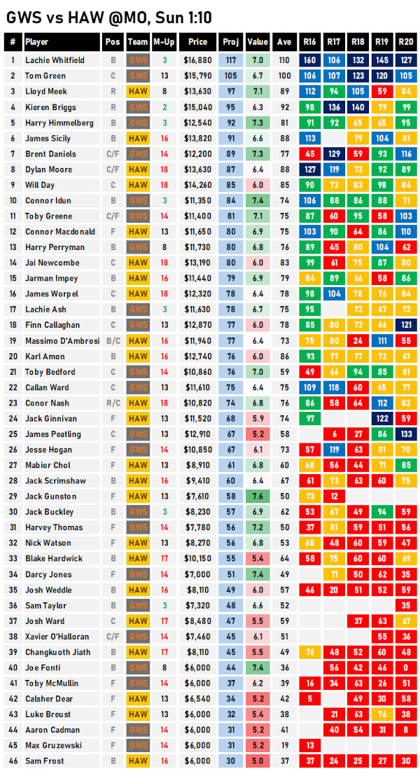 AFL Fantasy Cheat Sheet