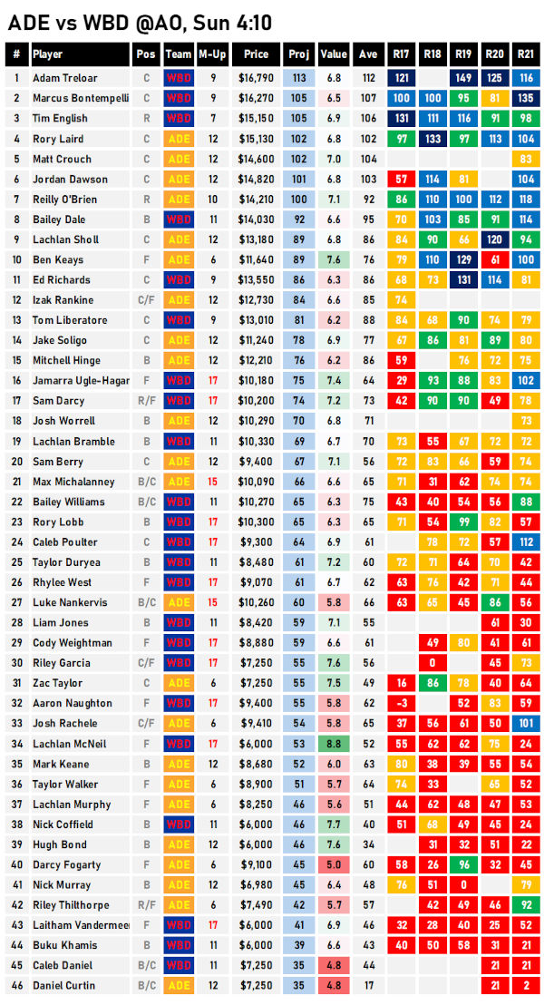 AFL Fantasy Cheat Sheet