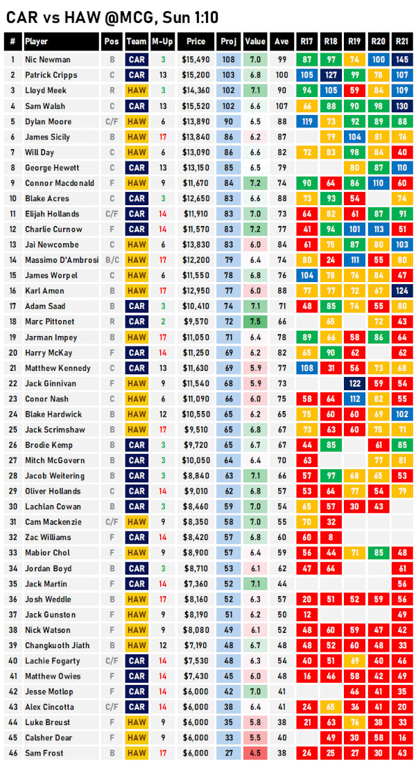 AFL Fantasy Cheat Sheet