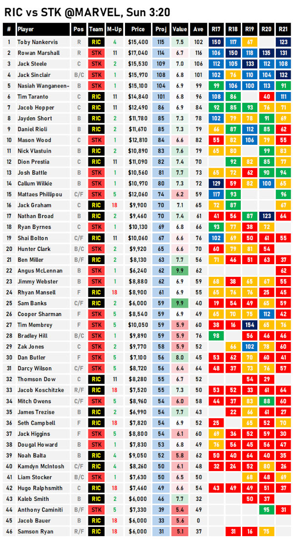 AFL Fantasy Cheat Sheet