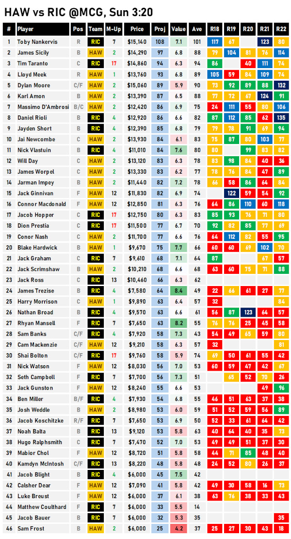 AFL Fantasy Cheat Sheet