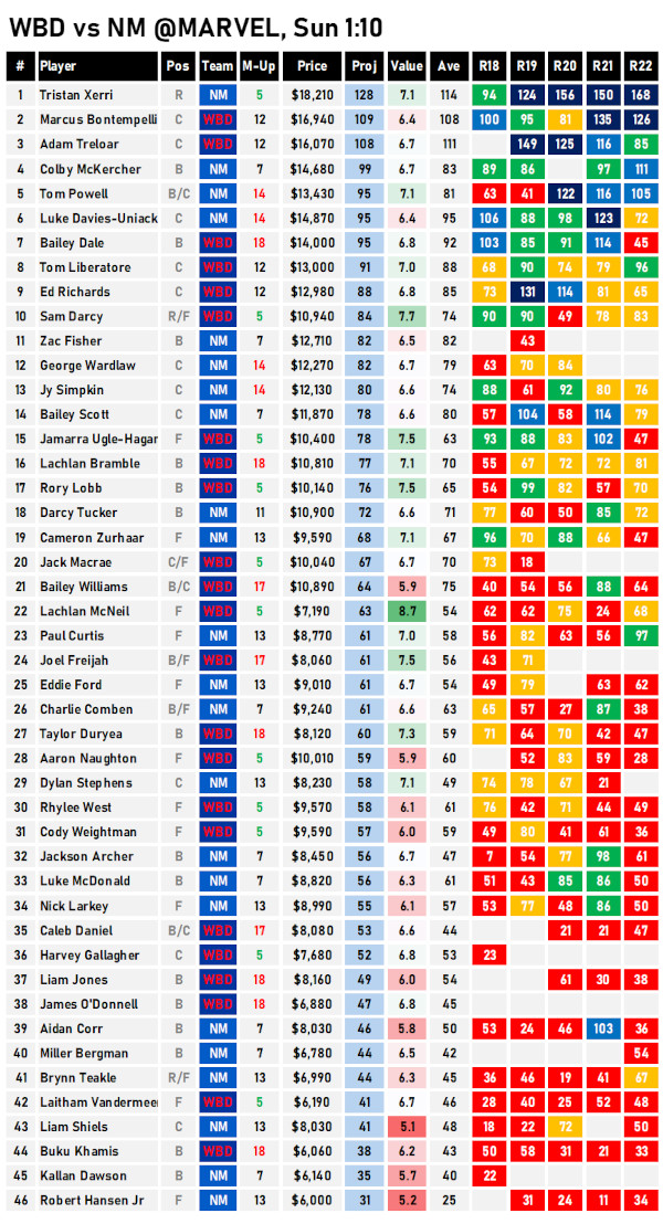 AFL Fantasy Cheat Sheet