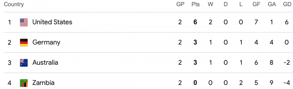 Group B Standings